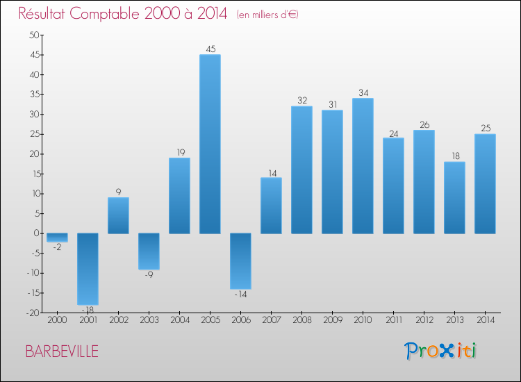 Evolution du résultat comptable pour la commune de BARBEVILLE de 2000 à 2014 Evolution du résultat comptable pour BARBEVILLE de 2000 à 2014