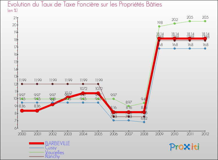 Evolution du taux de la taxe foncière sur le bati pour BARBEVILLE et les communes proches de 2000 à 2012 Comparaison des taux de taxe foncière sur le bati pour BARBEVILLE et les communes voisines de 2000 à 2012