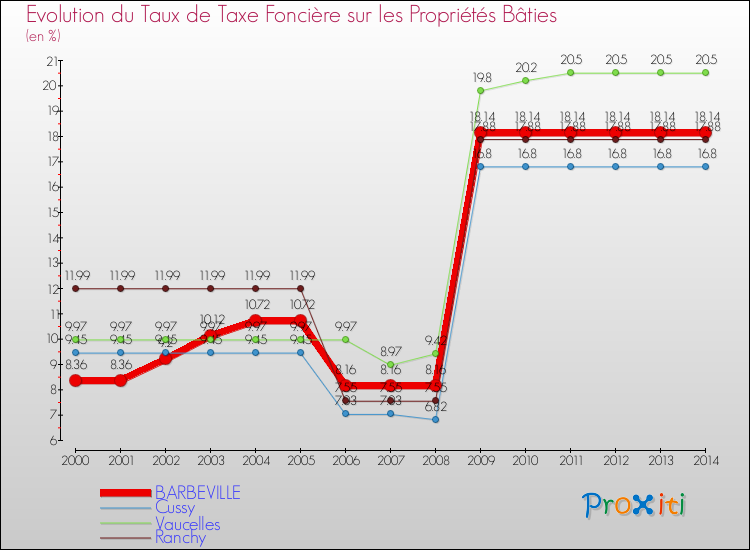 Evolution du taux de la taxe foncière sur le bati pour BARBEVILLE et les communes proches de 2000 à 2014 Comparaison des taux de taxe foncière sur le bati pour BARBEVILLE et les communes voisines de 2000 à 2014