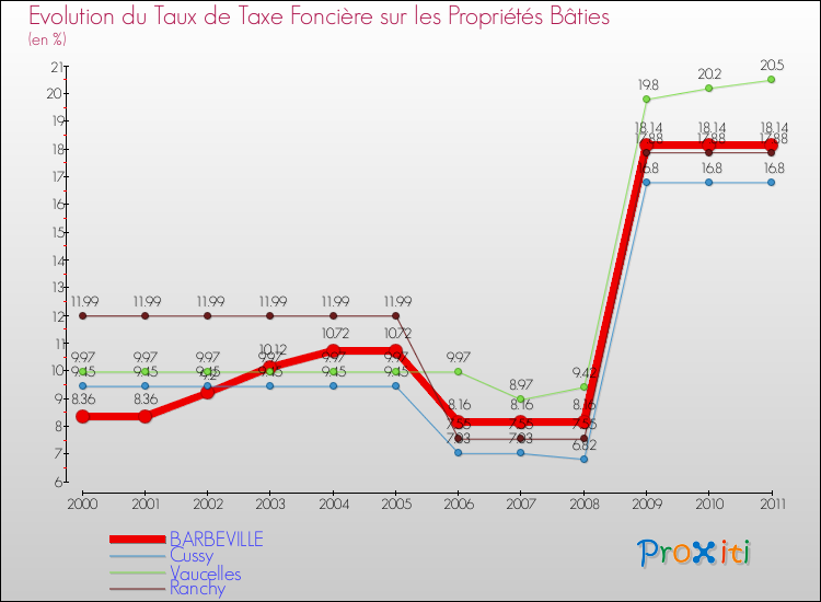 Evolution du taux de la taxe foncière sur le bati pour BARBEVILLE et les communes proches Comparaison des taux de taxe foncière sur le bati pour BARBEVILLE et les communes voisines