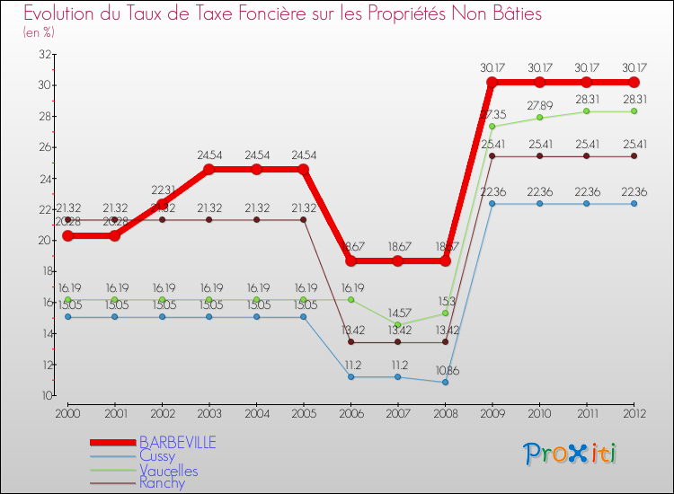 Evolution du taux de la taxe foncière sur les immeubles et terrains non batis pour BARBEVILLE et les communes proches de 2000 à 2012 Comparaison des taux de la taxe foncière sur les immeubles et terrains non batis pour BARBEVILLE et les communes voisines de 2000 à 2012
