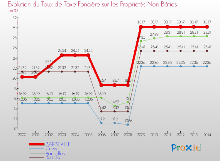 Evolution du taux de la taxe foncière sur les immeubles et terrains non batis pour BARBEVILLE et les communes proches de 2000 à 2014 Comparaison des taux de la taxe foncière sur les immeubles et terrains non batis pour BARBEVILLE et les communes voisines de 2000 à 2014