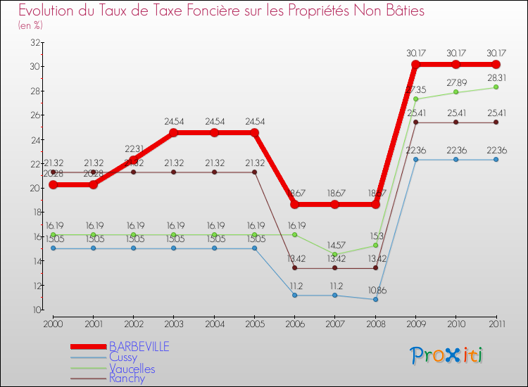 Evolution du taux de la taxe foncière sur les immeubles et terrains non batis pour BARBEVILLE et les communes proches Comparaison des taux de la taxe foncière sur les immeubles et terrains non batis pour BARBEVILLE et les communes voisines