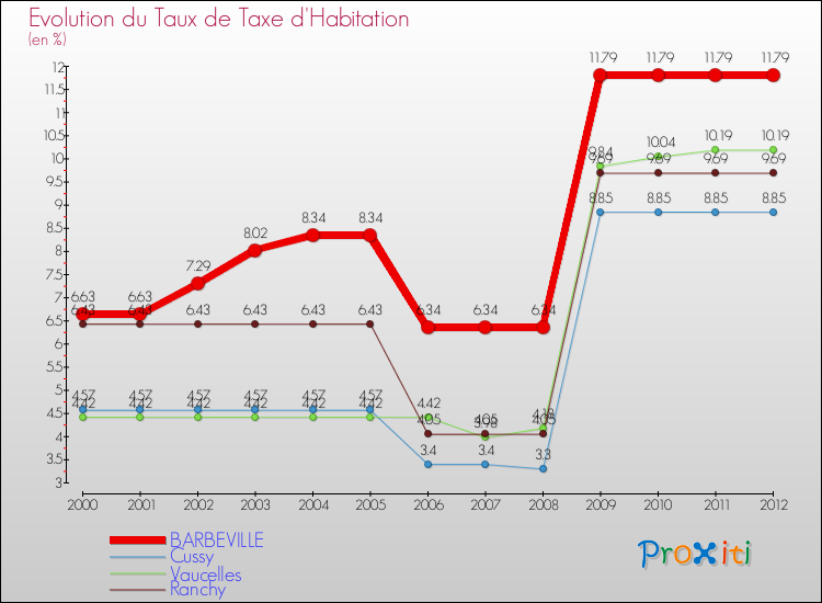 Evolution du taux de la taxe d'habitation pour BARBEVILLE et les communes proches Comparaison des taux de la taxe d'habitation pour BARBEVILLE et les communes voisines