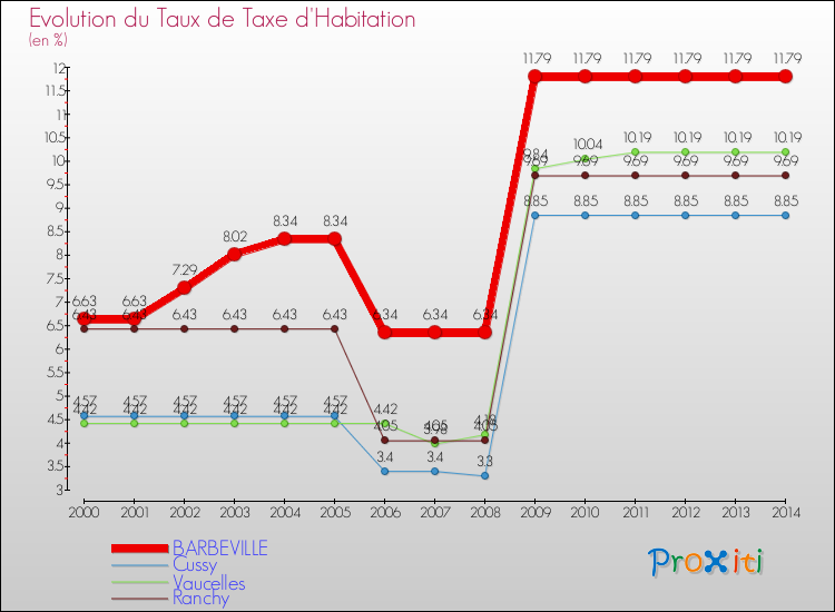 Evolution du taux de la taxe d'habitation pour BARBEVILLE et les communes proches de 2000 à 2014 Comparaison des taux de la taxe d'habitation pour BARBEVILLE et les communes voisines de 2000 à 2014