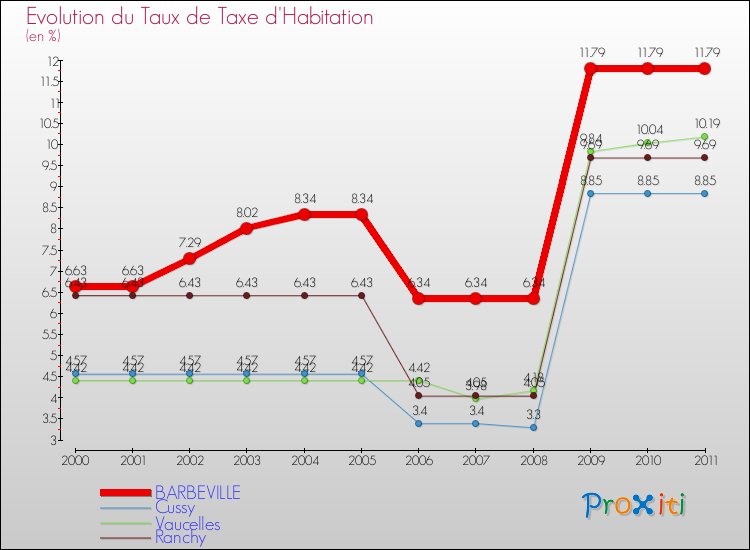 Evolution du taux de la taxe d'habitation pour BARBEVILLE et les communes proches Comparaison des taux de la taxe d'habitation pour BARBEVILLE et les communes voisines