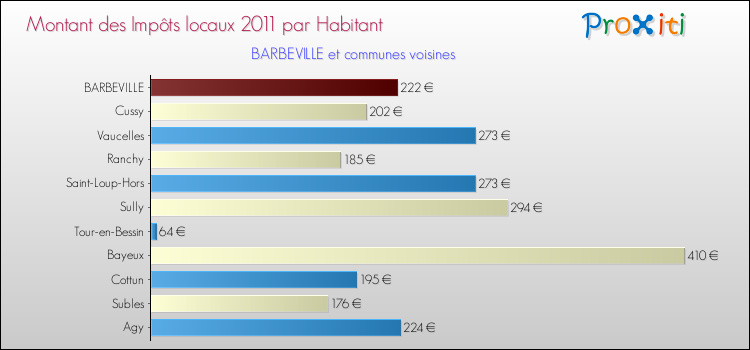 Montant des impôts locaux par Habitant pour BARBEVILLE et les communes proches Comparaison des impôts locaux par habitant pour BARBEVILLE et les communes voisines