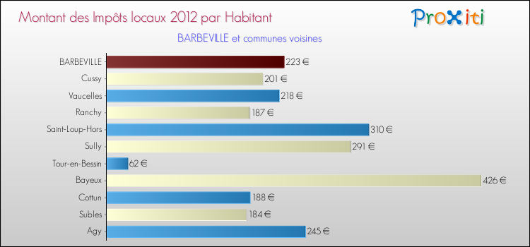 Montant des impôts locaux par Habitant pour BARBEVILLE et les communes proches Comparaison des impôts locaux par habitant pour BARBEVILLE et les communes voisines