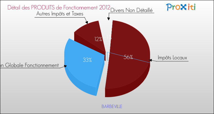 Décomposition du Budget de Fonctionnement 2012 de la commune de BARBEVILLE Budget de Fonctionnement 2012 pour la commune de BARBEVILLE