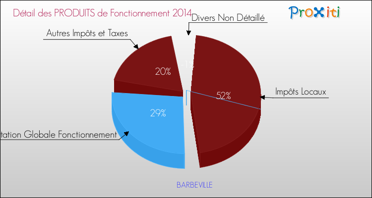 Décomposition du Budget de Fonctionnement 2014 de la commune de BARBEVILLE Budget de Fonctionnement 2014 pour la commune de BARBEVILLE