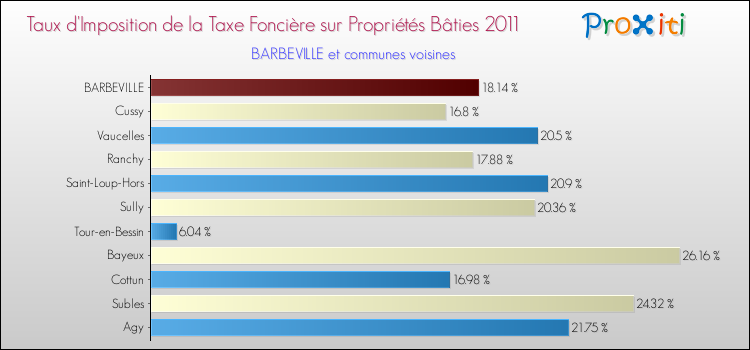 Taux d'imposition de la taxe foncière sur le bati 2011 pour BARBEVILLE et les communes proches Comparaison des taux d'imposition de la taxe foncière sur le bati 2011 pour BARBEVILLE et les communes voisines