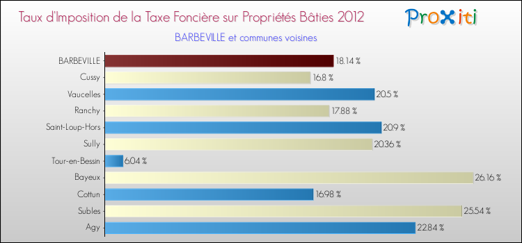 Taux d'imposition de la taxe foncière sur le bati 2012 pour BARBEVILLE et les communes proches Comparaison des taux d'imposition de la taxe foncière sur le bati 2012 pour BARBEVILLE et les communes voisines