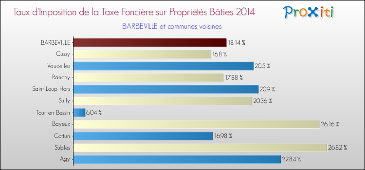 Taux d'imposition de la taxe foncière sur le bati 2014 pour BARBEVILLE et les communes proches Comparaison des taux d'imposition de la taxe foncière sur le bati 2014 pour BARBEVILLE et les communes voisines