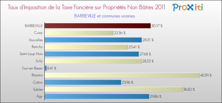 Taux d'imposition de la taxe foncière sur les immeubles et terrains non batis 2011 pour BARBEVILLE et les communes proches Comparaison des taux d'imposition de la taxe foncière sur les immeubles et terrains non batis 2011 pour BARBEVILLE et les communes voisines