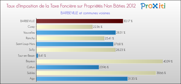 Taux d'imposition de la taxe foncière sur les immeubles et terrains non batis 2012 pour BARBEVILLE et les communes proches Comparaison des taux d'imposition de la taxe foncière sur les immeubles et terrains non batis 2012 pour BARBEVILLE et les communes voisines