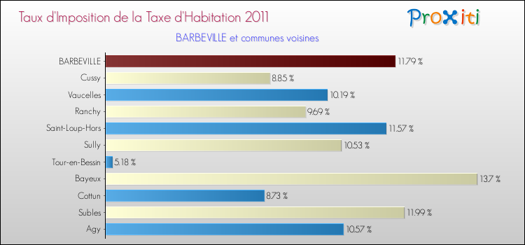 Taux d'imposition de la taxe d'habitation 2011 pour BARBEVILLE et les communes proches Comparaison des taux d'imposition de la taxe d'habitation 2011 pour BARBEVILLE et les communes voisines