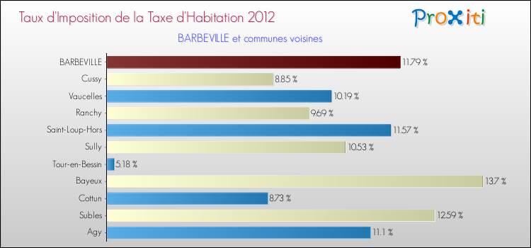 Taux d'imposition de la taxe d'habitation 2012 pour BARBEVILLE et les communes proches Comparaison des taux d'imposition de la taxe d'habitation 2012 pour BARBEVILLE et les communes voisines