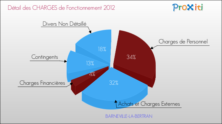 Décomposition des Charges de Fonctionnement 2012 de la commune de BARNEVILLE-LA-BERTRAN Charges de Fonctionnement 2012 pour la commune de BARNEVILLE-LA-BERTRAN