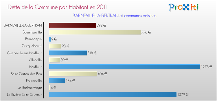 Dette par habitant de la commune en 2011 pour BARNEVILLE-LA-BERTRAN et les communes proches Comparaison de la dette par habitant de la commune en 2011 pour BARNEVILLE-LA-BERTRAN et les communes voisines