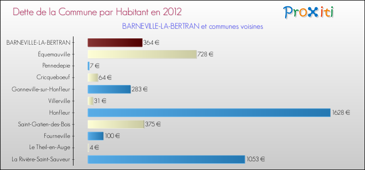 Dette par habitant de la commune en 2012 pour BARNEVILLE-LA-BERTRAN et les communes proches Comparaison de la dette par habitant de la commune en 2012 pour BARNEVILLE-LA-BERTRAN et les communes voisines