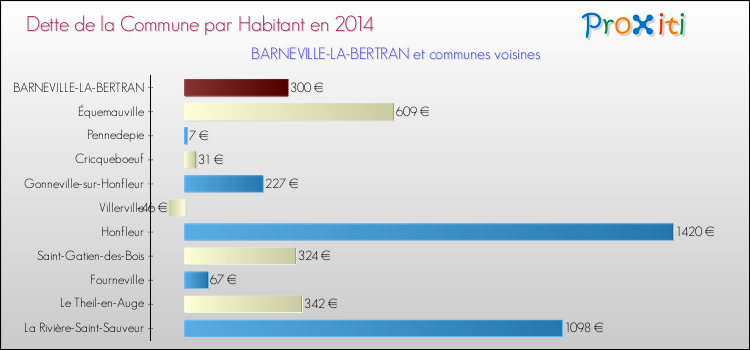 Dette par habitant de la commune en 2014 pour BARNEVILLE-LA-BERTRAN et les communes proches Comparaison de la dette par habitant de la commune en 2014 pour BARNEVILLE-LA-BERTRAN et les communes voisines