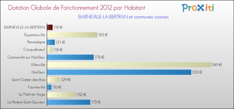 Montant des dotations globales de fonctionnement DGF par Habitant pour BARNEVILLE-LA-BERTRAN et les communes proches Comparaison des des dotations globales de fonctionnement DGF par habitant pour BARNEVILLE-LA-BERTRAN et les communes voisines
