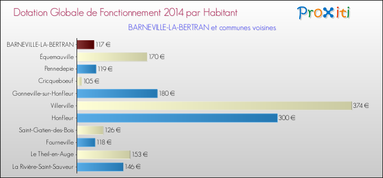 Montant des dotations globales de fonctionnement DGF par Habitant pour BARNEVILLE-LA-BERTRAN et les communes proches en 2014. Comparaison des des dotations globales de fonctionnement DGF par habitant pour BARNEVILLE-LA-BERTRAN et les communes voisines en 2014.