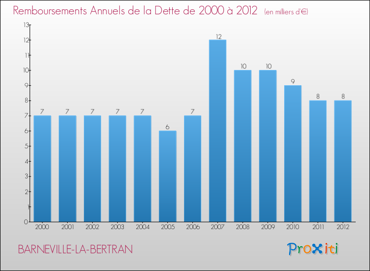 Evolution de l'annuité de la dette pour la commune de BARNEVILLE-LA-BERTRAN de 2000 à 2012 Annuités de la dette pour BARNEVILLE-LA-BERTRAN de 2000 à 2012