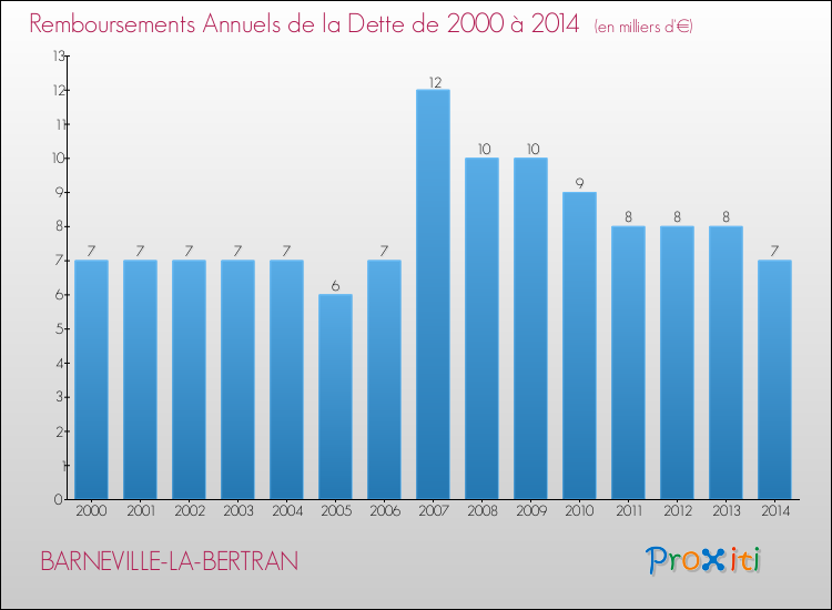 Evolution de l'annuité de la dette pour la commune de BARNEVILLE-LA-BERTRAN de 2000 à 2014 Annuités de la dette pour BARNEVILLE-LA-BERTRAN de 2000 à 2014