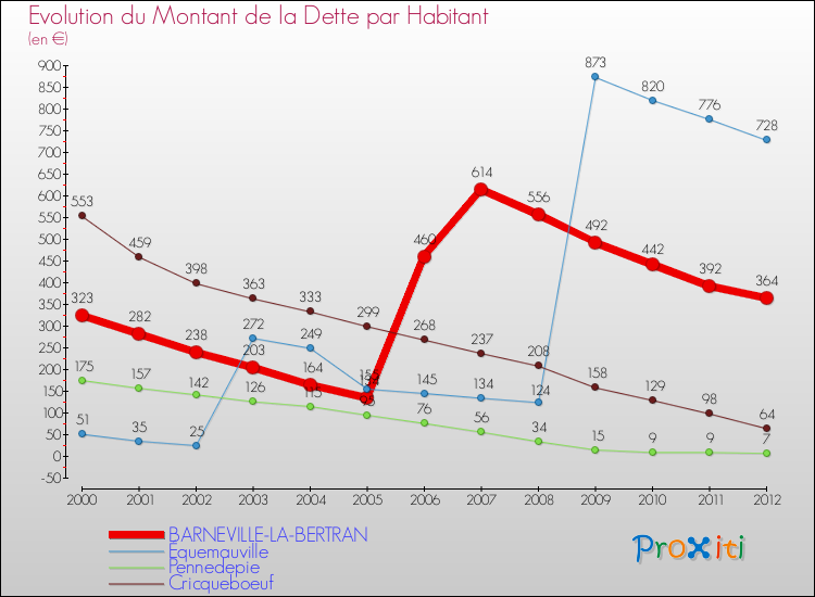 Evolution de la dette par habitant pour la commune de BARNEVILLE-LA-BERTRAN et les communes proches de 2000 à 2012 Comparaison de la dette par habitant pour BARNEVILLE-LA-BERTRAN et les communes voisines de 2000 à 2012