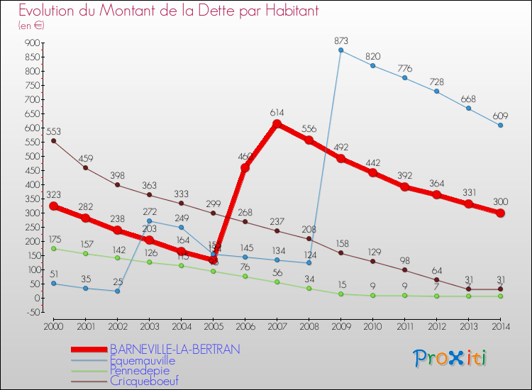 Evolution de la dette par habitant pour la commune de BARNEVILLE-LA-BERTRAN et les communes proches de 2000 à 2014 Comparaison de la dette par habitant pour BARNEVILLE-LA-BERTRAN et les communes voisines de 2000 à 2014