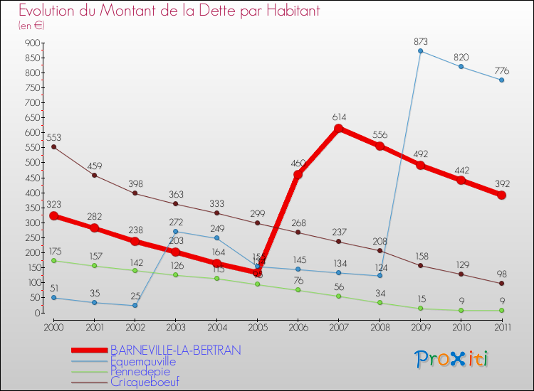 Evolution de la dette par habitant pour la commune de BARNEVILLE-LA-BERTRAN et les communes proches Comparaison de la dette par habitant pour BARNEVILLE-LA-BERTRAN et les communes voisines