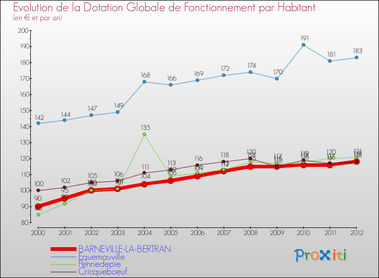 Evolution et montant de la dotation globale de fonctionnement par Habitant pour BARNEVILLE-LA-BERTRAN et les communes proches Comparaison des dotations globales de fonctionnement par habitant pour BARNEVILLE-LA-BERTRAN et les communes voisines