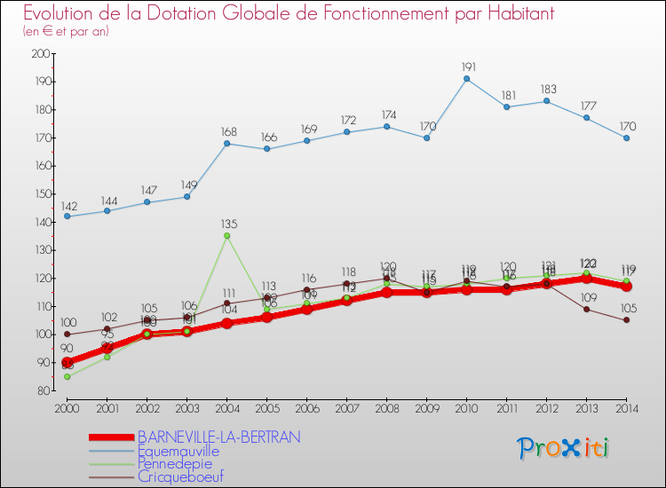Evolution et montant de la dotation globale de fonctionnement par Habitant pour BARNEVILLE-LA-BERTRAN et les communes proches de 2000 à 2014. Comparaison des dotations globales de fonctionnement par habitant pour BARNEVILLE-LA-BERTRAN et les communes voisines de 2000 à 2014.