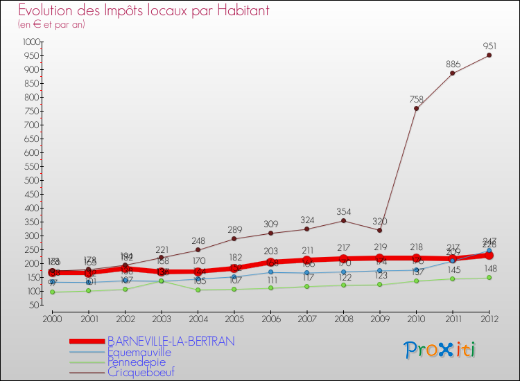 Evolution et montant des impôts locaux par Habitant pour BARNEVILLE-LA-BERTRAN et les communes proches Comparaison des impôts locaux par habitant pour BARNEVILLE-LA-BERTRAN et les communes voisines