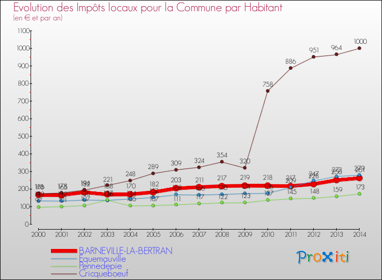 Evolution et montant des impôts locaux par Habitant pour BARNEVILLE-LA-BERTRAN et les communes proches de 2000 à 2014 Comparaison des impôts locaux par habitant pour BARNEVILLE-LA-BERTRAN et les communes voisines de 2000 à 2014