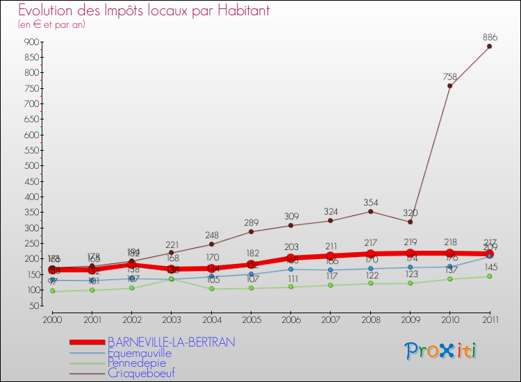 Evolution et montant des impôts locaux par Habitant pour BARNEVILLE-LA-BERTRAN et les communes proches Comparaison des impôts locaux par habitant pour BARNEVILLE-LA-BERTRAN et les communes voisines