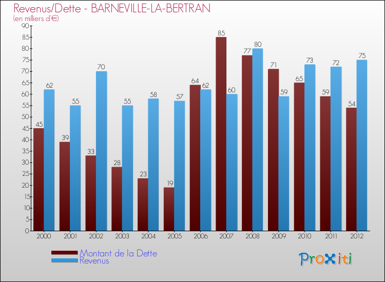 Evolution comparée de la dette et des revenus pour la commune de BARNEVILLE-LA-BERTRAN de 2000 à 2012 Comparaison de la dette et des revenus pour BARNEVILLE-LA-BERTRAN de 2000 à 2012