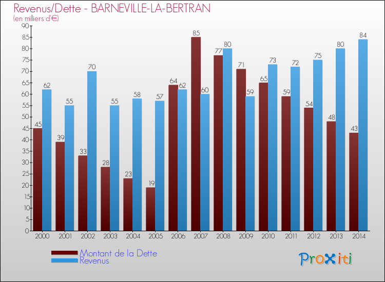 Evolution comparée de la dette et des revenus pour la commune de BARNEVILLE-LA-BERTRAN de 2000 à 2014 Comparaison de la dette et des revenus pour BARNEVILLE-LA-BERTRAN de 2000 à 2014