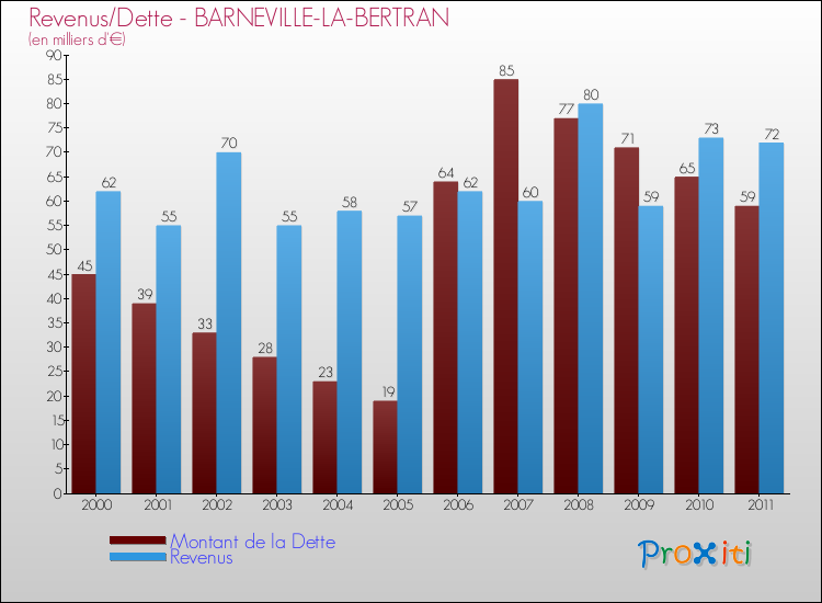 Evolution comparée de la dette et des revenus pour la commune de BARNEVILLE-LA-BERTRAN de 2000 à 2011 Comparaison de la dette et des revenus pour BARNEVILLE-LA-BERTRAN de 2000 à 2011