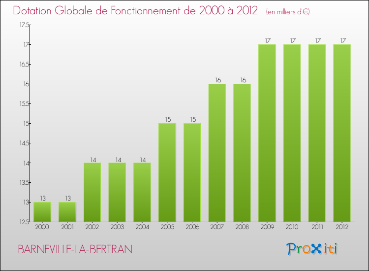 Evolution du montant de la Dotation Globale de Fonctionnement pour la commune de BARNEVILLE-LA-BERTRAN de 2000 à 2012 Evolution du montant de la Dotation Globale de Fonctionnement pour BARNEVILLE-LA-BERTRAN de 2000 à 2012