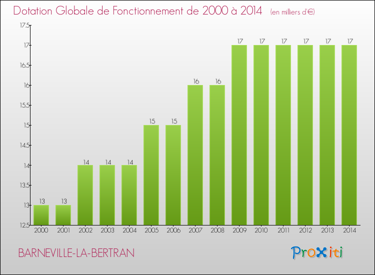Evolution du montant de la Dotation Globale de Fonctionnement pour la commune de BARNEVILLE-LA-BERTRAN de 2000 à 2014 Evolution du montant de la Dotation Globale de Fonctionnement pour BARNEVILLE-LA-BERTRAN de 2000 à 2014