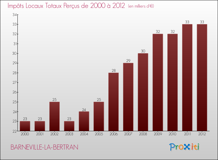 Evolution des Impôts Locaux pour la commune de BARNEVILLE-LA-BERTRAN de 2000 à 2012 Evolution des Impôts Locaux pour BARNEVILLE-LA-BERTRAN de 2000 à 2012