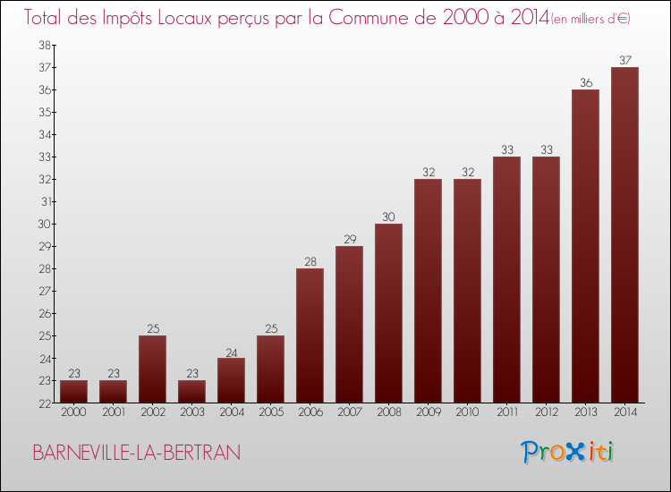 Evolution des Impôts Locaux pour la commune de BARNEVILLE-LA-BERTRAN de 2000 à 2014 Evolution des Impôts Locaux pour BARNEVILLE-LA-BERTRAN de 2000 à 2014