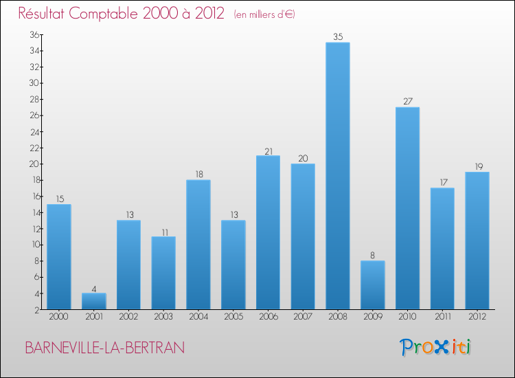 Evolution du résultat comptable pour la commune de BARNEVILLE-LA-BERTRAN de 2000 à 2012 Evolution du résultat comptable pour BARNEVILLE-LA-BERTRAN de 2000 à 2012