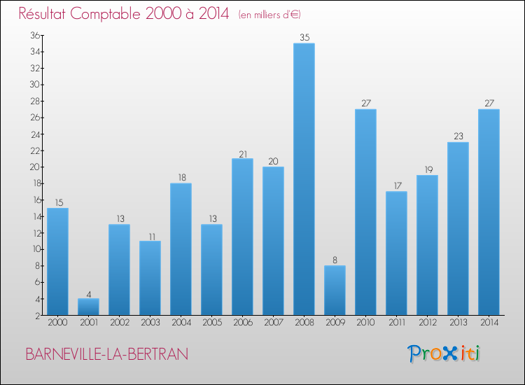 Evolution du résultat comptable pour la commune de BARNEVILLE-LA-BERTRAN de 2000 à 2014 Evolution du résultat comptable pour BARNEVILLE-LA-BERTRAN de 2000 à 2014
