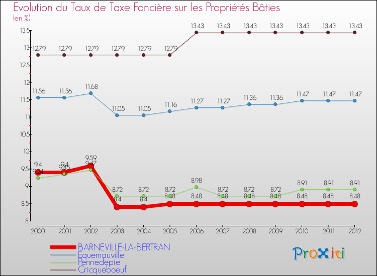Evolution du taux de la taxe foncière sur le bati pour BARNEVILLE-LA-BERTRAN et les communes proches de 2000 à 2012 Comparaison des taux de taxe foncière sur le bati pour BARNEVILLE-LA-BERTRAN et les communes voisines de 2000 à 2012