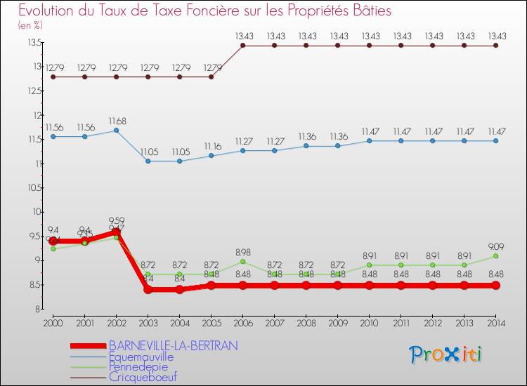 Evolution du taux de la taxe foncière sur le bati pour BARNEVILLE-LA-BERTRAN et les communes proches de 2000 à 2014 Comparaison des taux de taxe foncière sur le bati pour BARNEVILLE-LA-BERTRAN et les communes voisines de 2000 à 2014