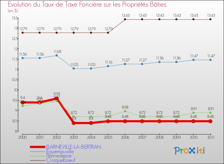 Evolution du taux de la taxe foncière sur le bati pour BARNEVILLE-LA-BERTRAN et les communes proches Comparaison des taux de taxe foncière sur le bati pour BARNEVILLE-LA-BERTRAN et les communes voisines