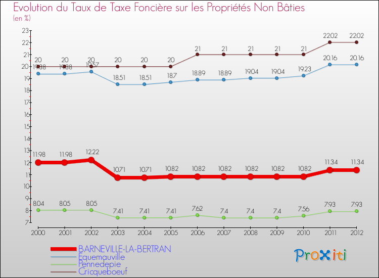 Evolution du taux de la taxe foncière sur les immeubles et terrains non batis pour BARNEVILLE-LA-BERTRAN et les communes proches de 2000 à 2012 Comparaison des taux de la taxe foncière sur les immeubles et terrains non batis pour BARNEVILLE-LA-BERTRAN et les communes voisines de 2000 à 2012